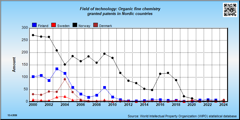 Field of technology: Organic fine chemistry --- granted patents in Nordic countries